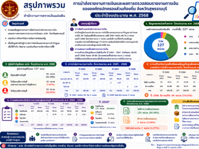 การนำส่งรายงานการเงินและผลการตรวจสอบรายงานการเงินขององค์กรปกครองส่วนท้องถิ่น จังหวัดสุพรรณบุรี ประจำปีงบประมาณ พ.ศ. 2568